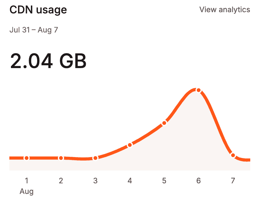 CDN 전송량 2.04GB.