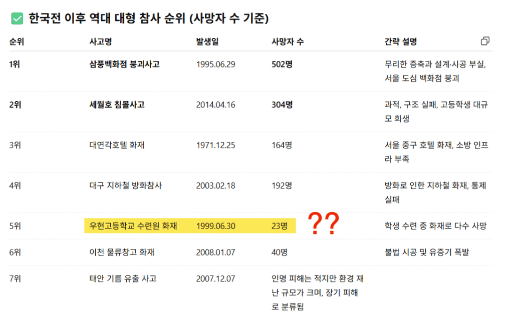 존재하지 않은 화재 사고를 역대 대형 참사 순위에 올린 ChatGPT