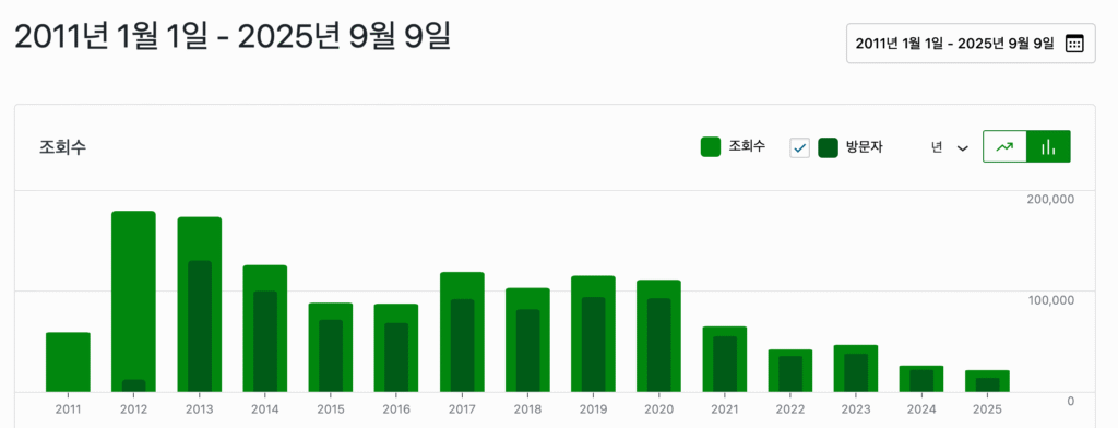 2011년에서 2025년까지 블로그 방문자 추이 그래프, 2012년을 피크로하여 계속 하락하고 있다. 